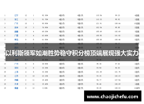 以利斯领军如潮胜势稳守积分榜顶端展现强大实力